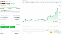 BTC大幅反弹重回93000美元： 有哪些利好 未来行情怎么走？